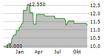 ASSECO SOUTH EASTERN EUROPE SA Chart 1 Jahr