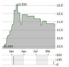 ASSECO SEE Aktie Chart 1 Jahr