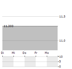 ASSECO SEE Aktie 5-Tage-Chart