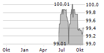 ASSEMBLIN CAVERION GROUP AB Chart 1 Jahr