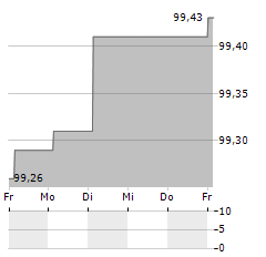 ASSEMBLIN CAVERION GROUP Aktie 5-Tage-Chart