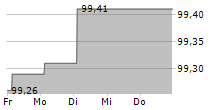 ASSEMBLIN CAVERION GROUP AB 5-Tage-Chart