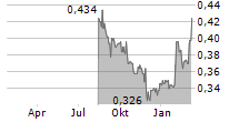 ASSETCO PLC Chart 1 Jahr