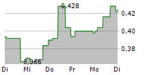 ASSETCO PLC 5-Tage-Chart