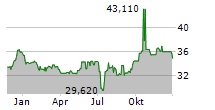 ASSOCIATED CAPITAL GROUP INC Chart 1 Jahr