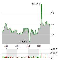 ASSOCIATED CAPITAL GROUP Aktie Chart 1 Jahr