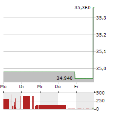 ASSOCIATED CAPITAL GROUP Aktie 5-Tage-Chart