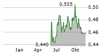 ASSURA PLC Chart 1 Jahr