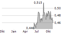 ASSURA PLC Chart 1 Jahr