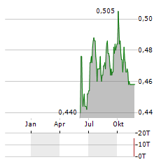 ASSURA Aktie Chart 1 Jahr