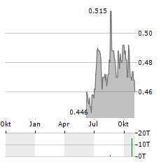 ASSURA Aktie Chart 1 Jahr