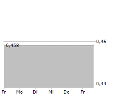 ASSURA PLC Chart 1 Jahr