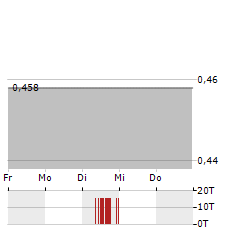 ASSURA Aktie 5-Tage-Chart