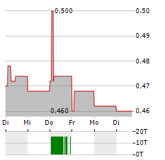 ASSURA Aktie 5-Tage-Chart