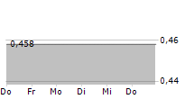 ASSURA PLC 5-Tage-Chart