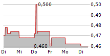 ASSURA PLC 5-Tage-Chart