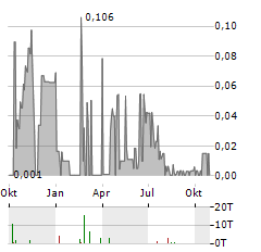 ASSURANCE HEALTHCARE Aktie Chart 1 Jahr