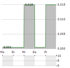 ASSURANCE HEALTHCARE Aktie 5-Tage-Chart