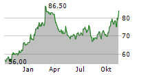 ASSURED GUARANTY LTD Chart 1 Jahr