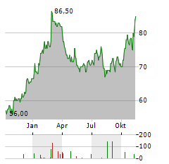 ASSURED GUARANTY Aktie Chart 1 Jahr