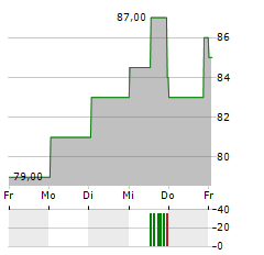 ASSURED GUARANTY Aktie 5-Tage-Chart