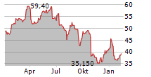 ASSYSTEM SA Chart 1 Jahr