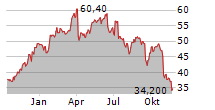 ASSYSTEM SA Chart 1 Jahr