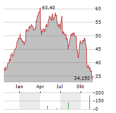 ASSYSTEM Aktie Chart 1 Jahr