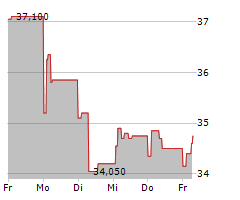 ASSYSTEM SA Chart 1 Jahr