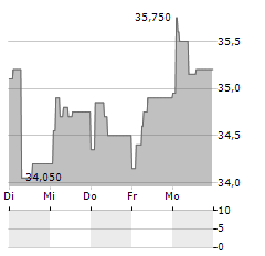 ASSYSTEM Aktie 5-Tage-Chart