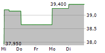 ASSYSTEM SA 5-Tage-Chart