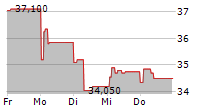 ASSYSTEM SA 5-Tage-Chart