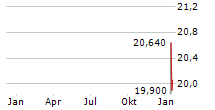 AST SPACEMOBILE INC Chart 1 Jahr