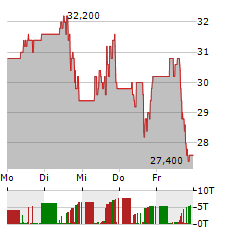 AST SPACEMOBILE Aktie 5-Tage-Chart