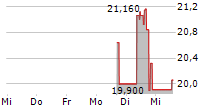 AST SPACEMOBILE INC 5-Tage-Chart