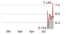 ASTARTA HOLDING PLC Chart 1 Jahr