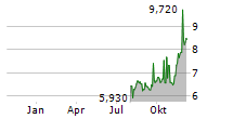 ASTARTA HOLDING PLC Chart 1 Jahr