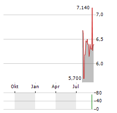 ASTARTA Aktie Chart 1 Jahr