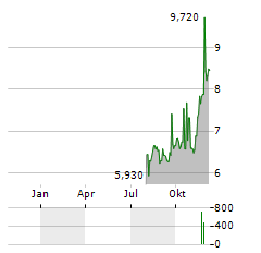 ASTARTA Aktie Chart 1 Jahr