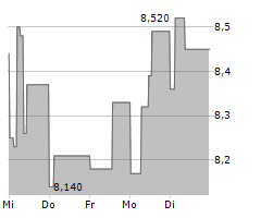 ASTARTA HOLDING PLC Chart 1 Jahr