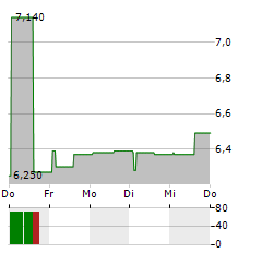 ASTARTA Aktie 5-Tage-Chart