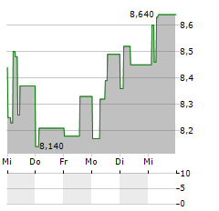 ASTARTA Aktie 5-Tage-Chart