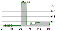 ASTARTA HOLDING PLC 5-Tage-Chart