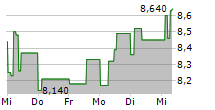 ASTARTA HOLDING PLC 5-Tage-Chart