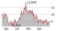 ASTELLAS PHARMA INC Chart 1 Jahr