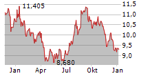 ASTELLAS PHARMA INC Chart 1 Jahr