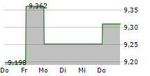 ASTELLAS PHARMA INC 5-Tage-Chart