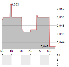 ASTON BAY Aktie 5-Tage-Chart