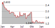 ASTON MARTIN LAGONDA GLOBAL HOLDINGS PLC ADR Chart 1 Jahr