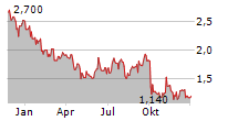 ASTON MARTIN LAGONDA GLOBAL HOLDINGS PLC ADR Chart 1 Jahr